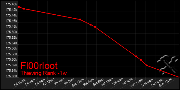 Last 7 Days Graph of Fl00rloot