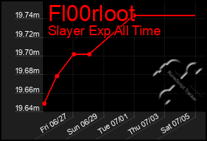 Total Graph of Fl00rloot