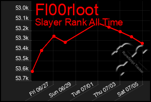 Total Graph of Fl00rloot