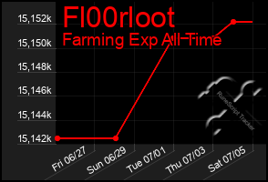 Total Graph of Fl00rloot