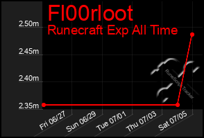Total Graph of Fl00rloot