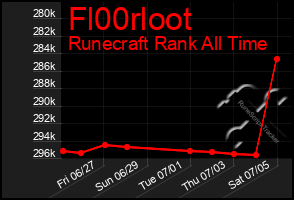 Total Graph of Fl00rloot