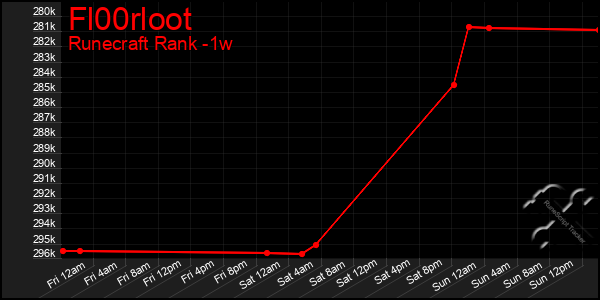 Last 7 Days Graph of Fl00rloot