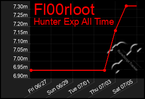 Total Graph of Fl00rloot