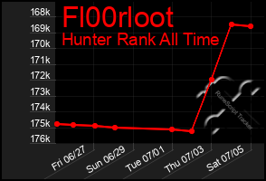 Total Graph of Fl00rloot