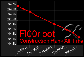 Total Graph of Fl00rloot