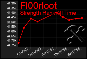 Total Graph of Fl00rloot