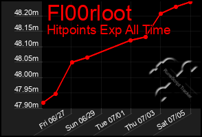 Total Graph of Fl00rloot