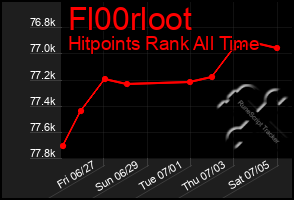 Total Graph of Fl00rloot