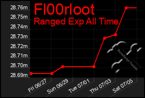 Total Graph of Fl00rloot