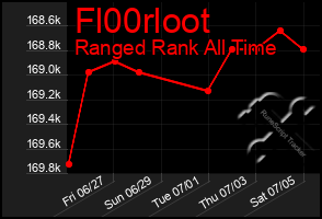 Total Graph of Fl00rloot