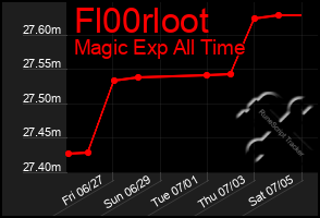Total Graph of Fl00rloot