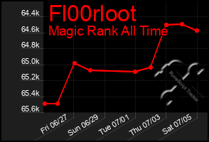 Total Graph of Fl00rloot