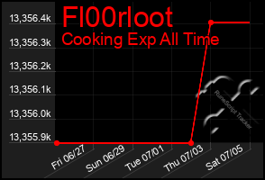 Total Graph of Fl00rloot