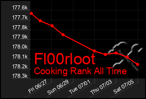 Total Graph of Fl00rloot