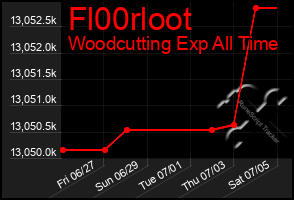 Total Graph of Fl00rloot