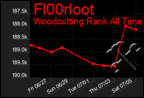 Total Graph of Fl00rloot