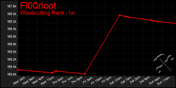 Last 7 Days Graph of Fl00rloot