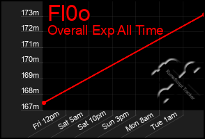 Total Graph of Fl0o