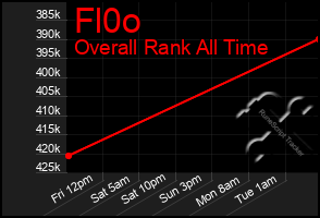 Total Graph of Fl0o