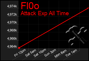 Total Graph of Fl0o