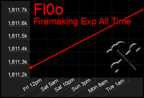 Total Graph of Fl0o