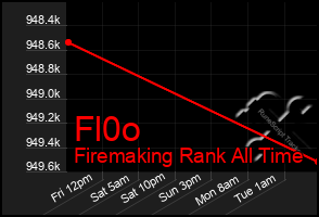 Total Graph of Fl0o