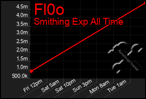 Total Graph of Fl0o