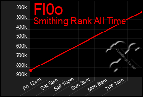 Total Graph of Fl0o