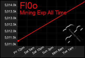 Total Graph of Fl0o