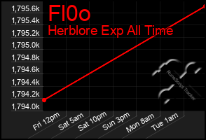 Total Graph of Fl0o