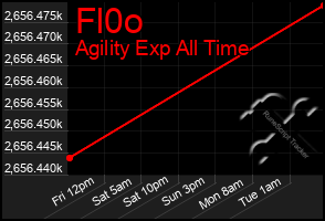 Total Graph of Fl0o