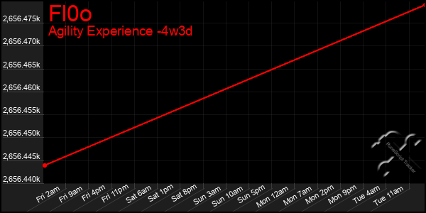 Last 31 Days Graph of Fl0o