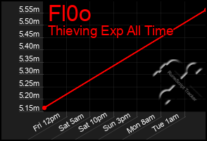 Total Graph of Fl0o