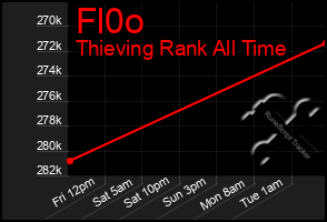 Total Graph of Fl0o