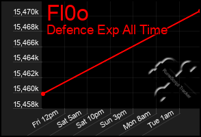 Total Graph of Fl0o