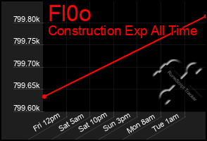 Total Graph of Fl0o