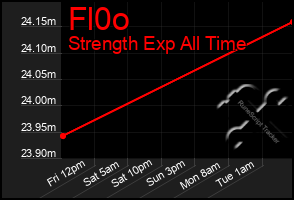 Total Graph of Fl0o