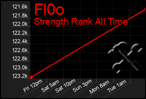 Total Graph of Fl0o