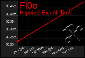 Total Graph of Fl0o