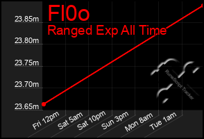 Total Graph of Fl0o