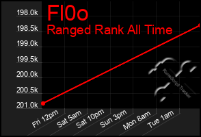 Total Graph of Fl0o