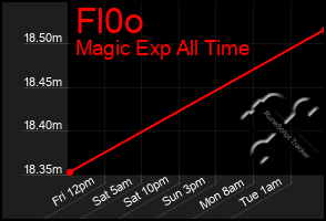 Total Graph of Fl0o