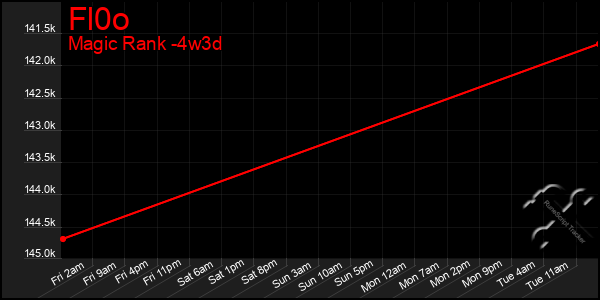 Last 31 Days Graph of Fl0o