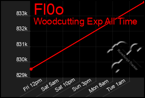 Total Graph of Fl0o