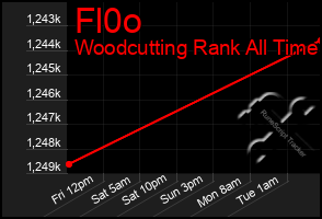 Total Graph of Fl0o