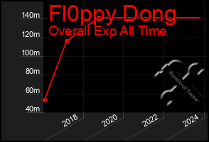 Total Graph of Fl0ppy Dong