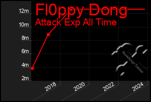 Total Graph of Fl0ppy Dong