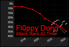 Total Graph of Fl0ppy Dong