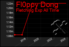 Total Graph of Fl0ppy Dong